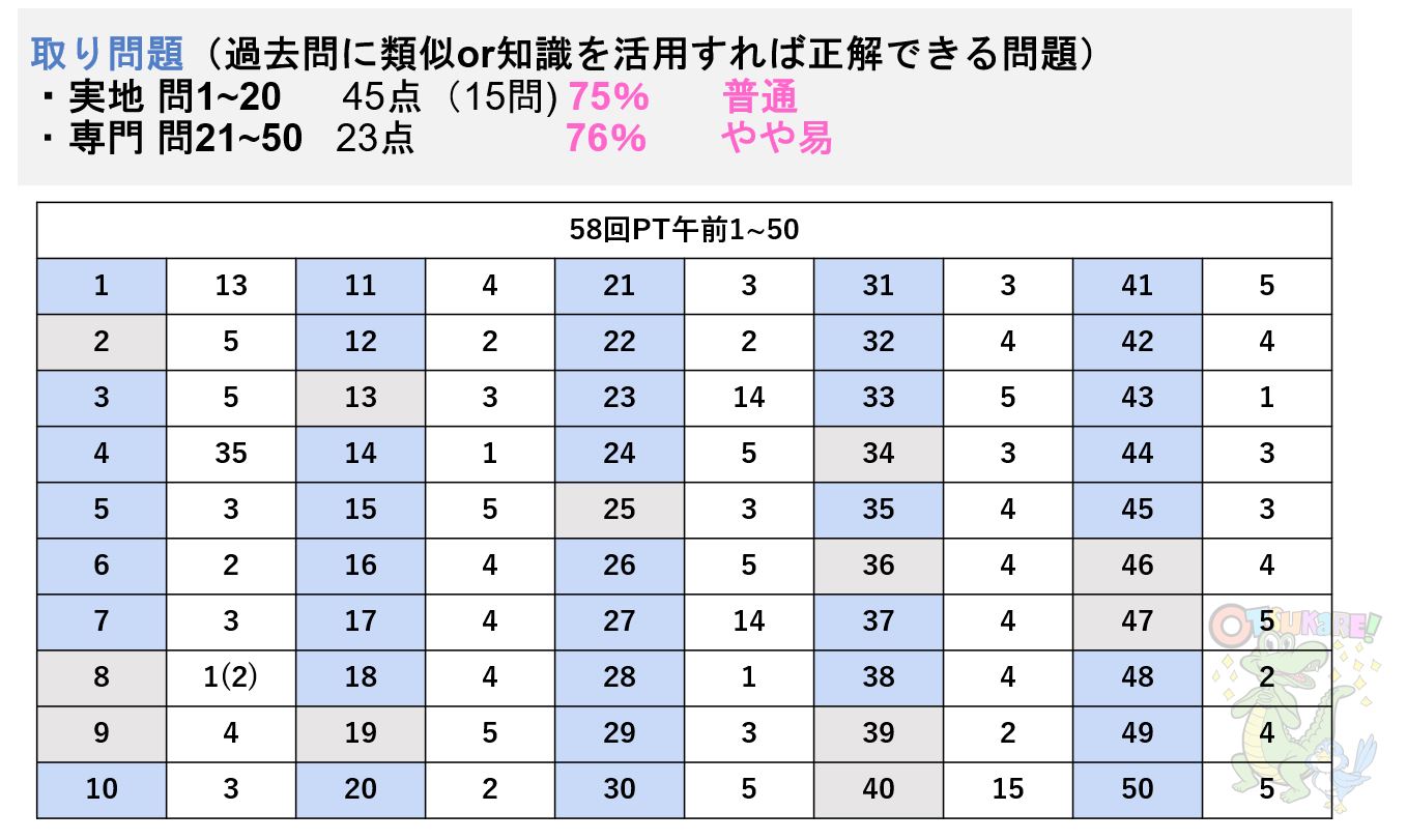 解答速報・分析・問題解説】理学療法士作業療法士国家試験（第58回