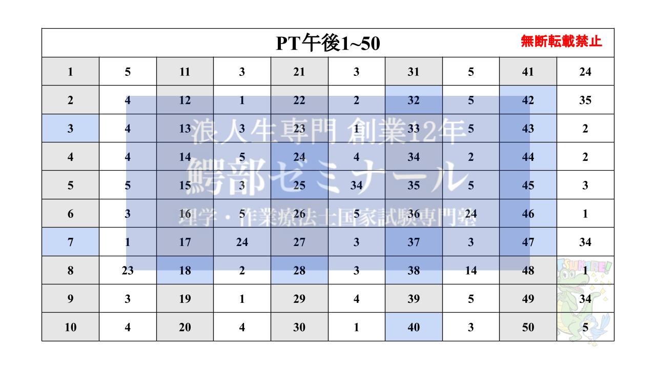 解答速報・分析・問題解説】理学療法士作業療法士国家試験（第59回・2024年2月）｜理学療法士・作業療法士【浪人専門】国家試験専門オンライン塾  鰐部ゼミナール